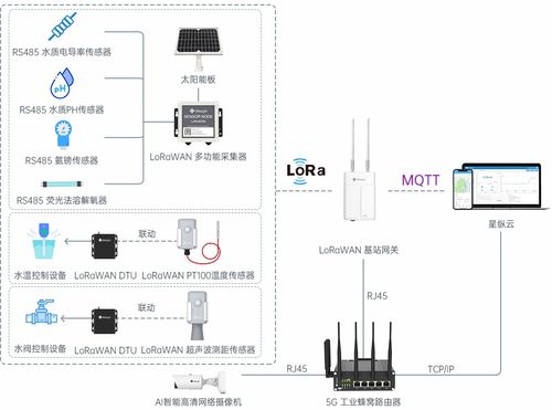 智慧水產(chǎn)養(yǎng)殖 智能物聯(lián)網(wǎng)賦能現(xiàn)代水產(chǎn)養(yǎng)殖發(fā)展