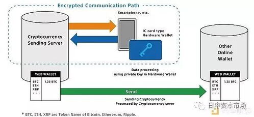 索尼發(fā)布基于IC卡技術(shù)的新型加密貨幣硬件錢包，引領(lǐng)安全存儲(chǔ)新潮流